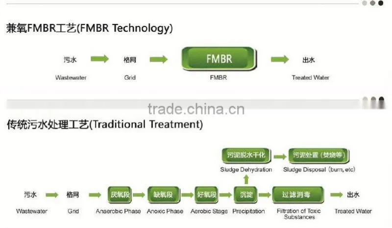 Environmental protection FMBR industrial dirty water sewage treatment plant