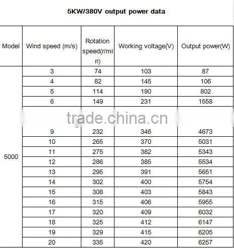 HORIZONTAL AXIS SERIES! 5kw wind generator price 360V grid connection system, commercial wind generator 5kw windmill HAWT