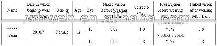 High-technology Mild MCT ,fpr myopia and amblyopia China