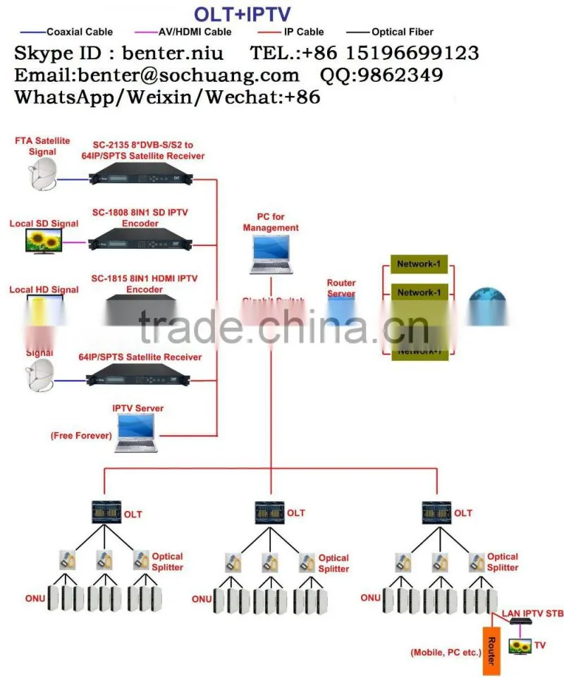 ip set top box stb system