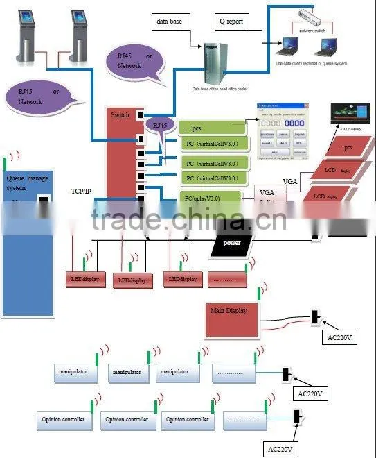 queue ticketing system/ticket dispensering system/queue ticket call display system
