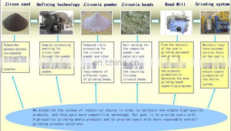 CZY-95 high purity zirconia ceramic beads