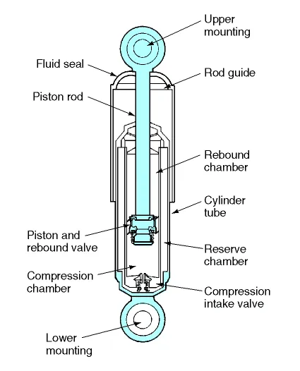 Understanding Shocks