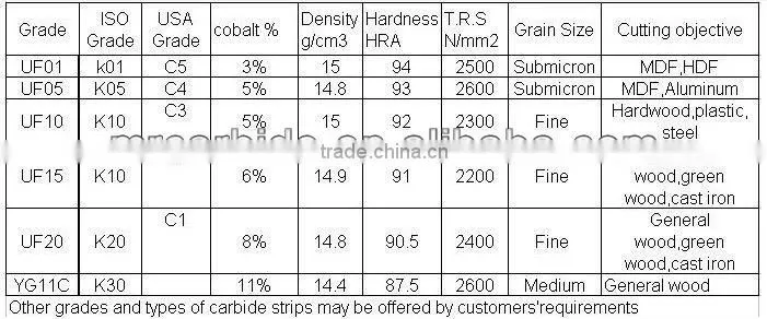 high quality tungsten carbide saw tips for machining aluminum section bars