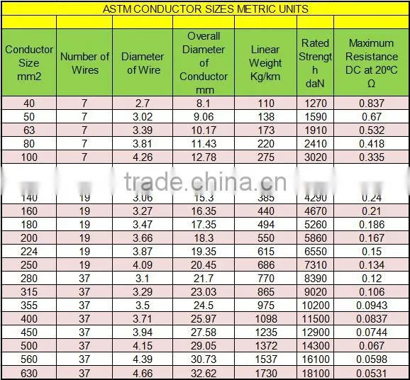 Conductor material min 53% IACS Transmission lines ALUMINUM MAGNESIUM SILICON ALLOY