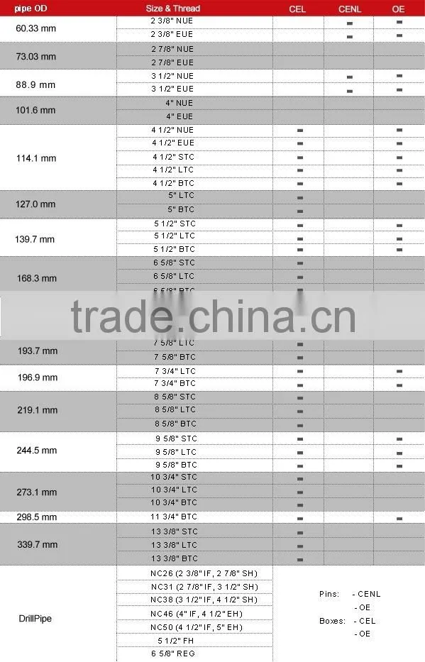 Tubing/Casing/Drill Pipe Plastic/Steel Thread Protector