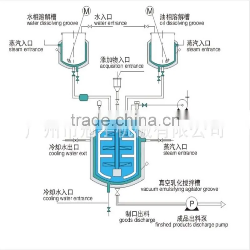 GMP Standard jacket electric heated stainless steel 316L vacuum emulsifying mixer for cosmetics making
