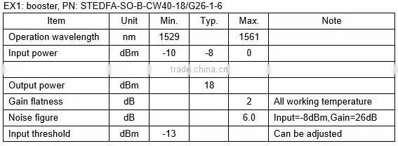 DWDM System Fiber Optical Line Amplifier