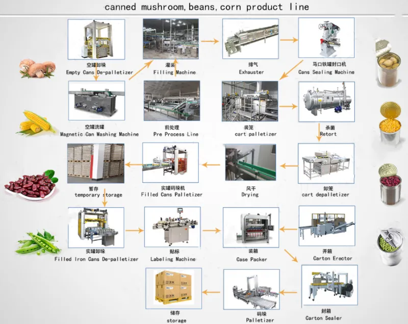 Good Quality Orange Can Canning Canned Fruit Processing Production Line Genyond
