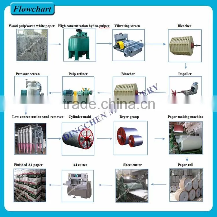 new model A4 paper making machinery, paper production machinery price