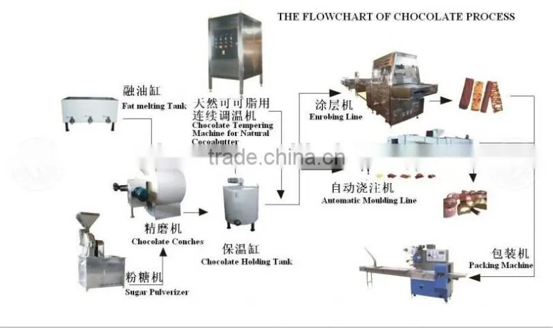 automatic Chocolate production line