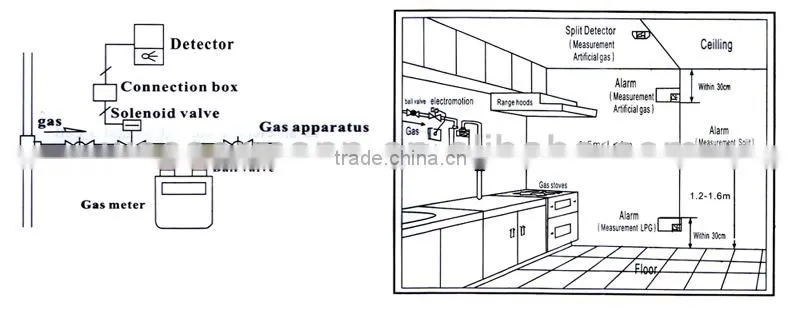 Auto shut-off gas valve for gas detector