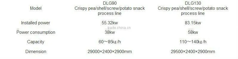 Wheat Flour snack Fried Snack Process line Jinan DaYi Extrusion Machinery