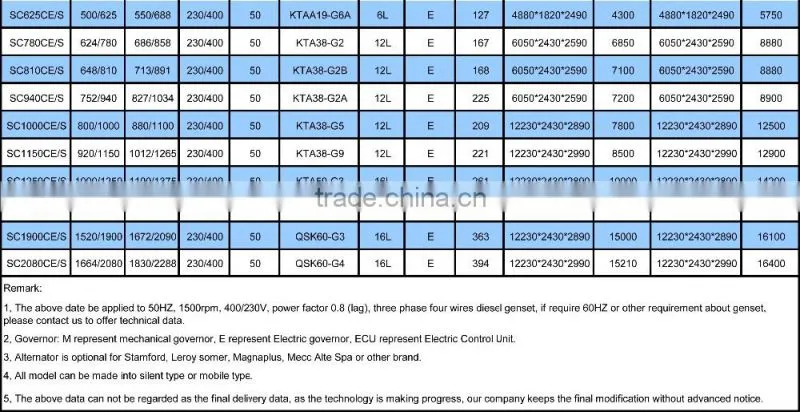 SENCI 10kw / 12.5kva 50HZ 3 phase quiet diesel generator set