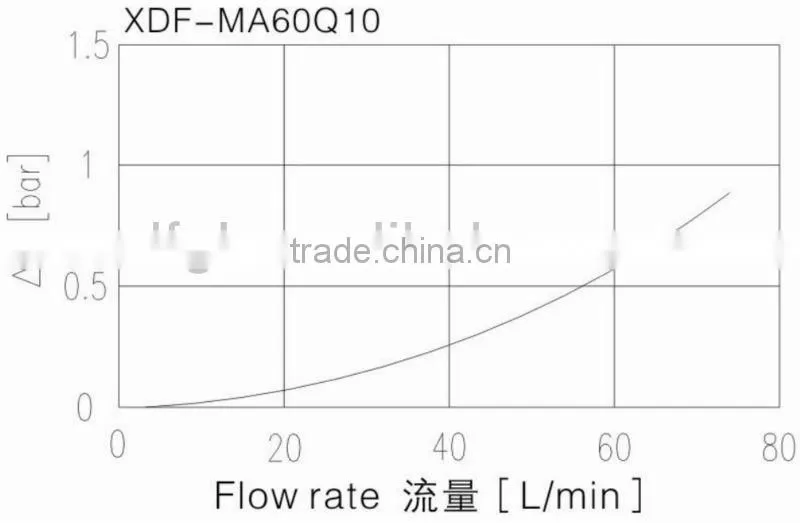XDF-MA60Q10 Pilot Filter for Engineering Machinery and Tractor
