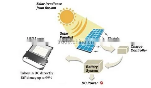 Latest LED street light panel LED stage light