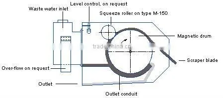 New Model Magnetite Calcined Ore Ilmenite Wet Magnetic Separator