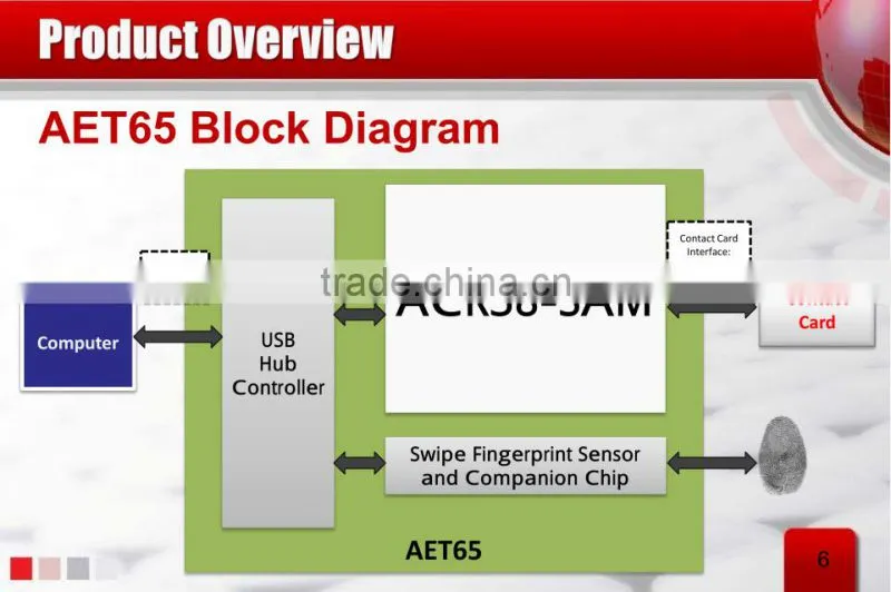 AET65 MCU Smart Card Reader and Writer with Fingerprint Sensor and SAM slot RFID Biotechnology for Access Control Secure Payment