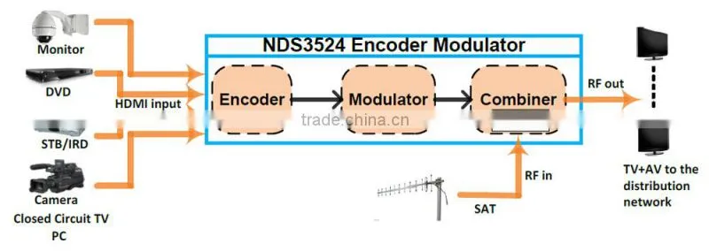 DEXIN NDS3524 HD encoder modulator - Low cost