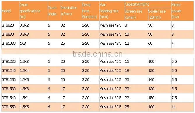 HSM ISO CE Easy Use Best Price 7-22t/h Gold Sluice