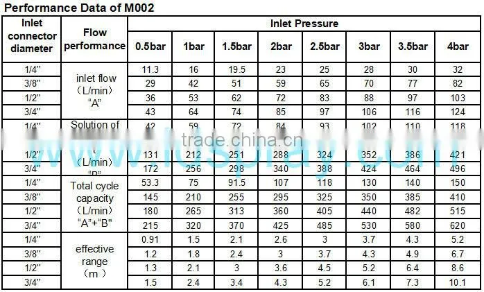Stainless steel ss plastic or pp venturi eductor mixing water spray jet nozzle