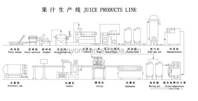 Juice Making and Packaging Machine Natural Fruit Juice Production Line Juice Bottling Plant/Filling Machine/Production Line
