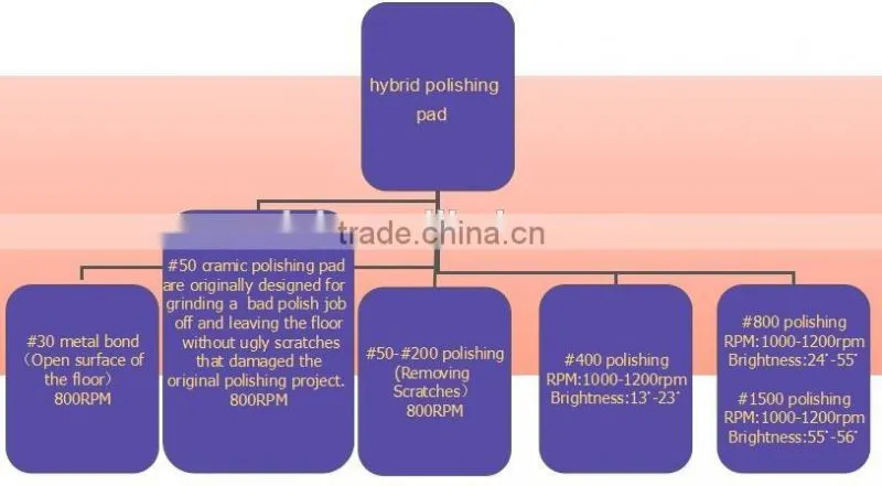 New Hybrid diamond concrete floor dry polishing pad