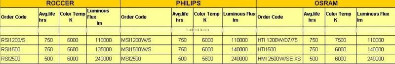 hmi1200w lamp bulb light for prolight moving head