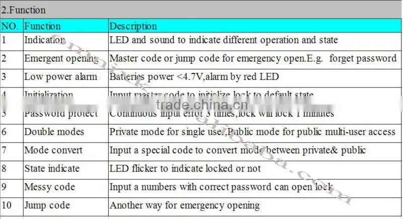 More than 20000 openings electronic digital cabinet locks parts