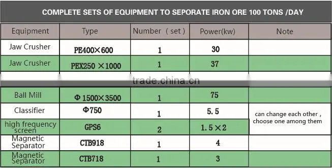 Iron Ore Beneficiation Line by Magnetic Separation