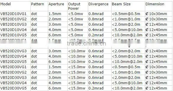520nm 10mw