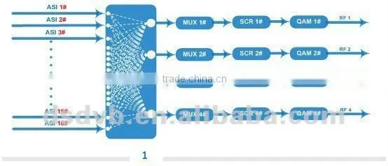 best offer of 16 in 4 DVB-C modulator
