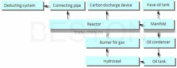 Full automatic tyre recycle machine cost of plastic recycling machine waste tyre pyrolysis