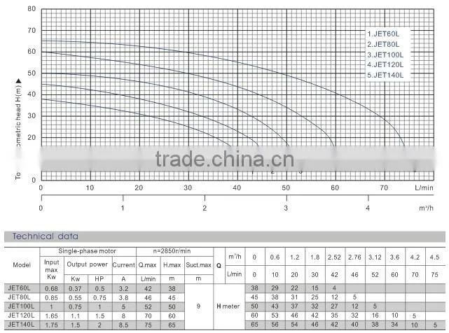 JETL Series Self-priming cast iron pump