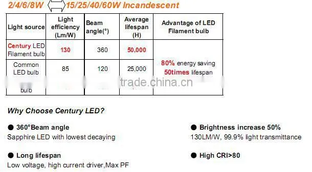 130lm/W PF>0.9 4W 6W 8W e12 led bulb