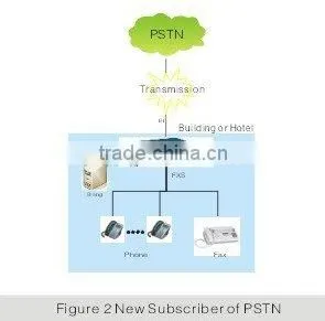 PBX Exchange NC-AD300E with Sip protocol