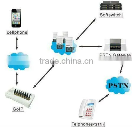Perfect 16 ports gsm gateway GOIP GOIP-16 for SIM bank, Remote SIM Card Emulator