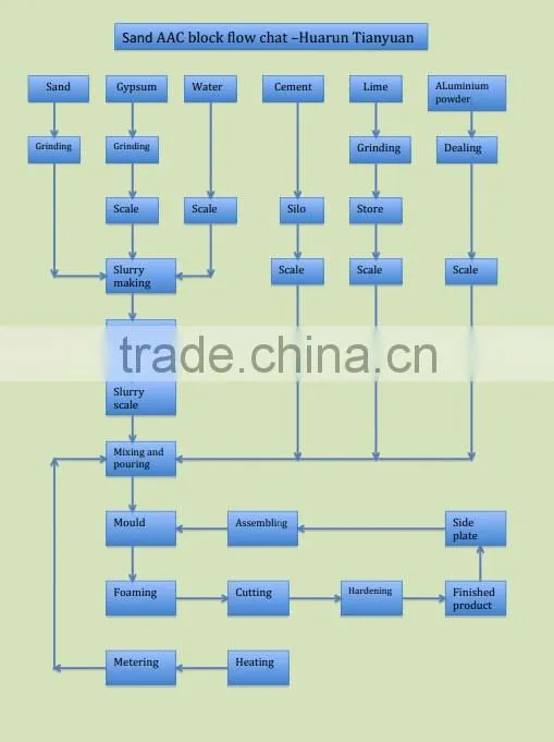 Tianyuan aac making plant / aac brick machine and price / completely aac block factory design