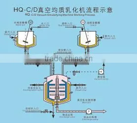 Two Speed Hydraulic System Vacuum Mixer Emulsifier