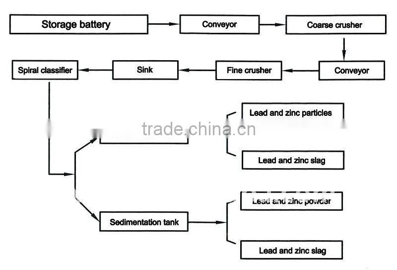 Battery and storage battery recycling machine