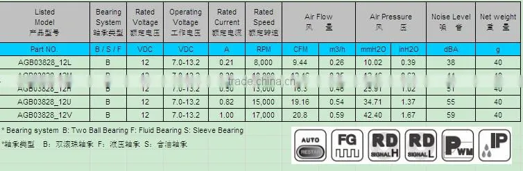 PSC 12V brushless dc cooling fan 38*38*28mm with CE & UL for Miscellaneous Nacelle Cooling from 1993