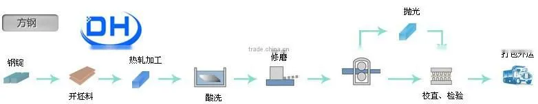 Steel Billet with reasonable price