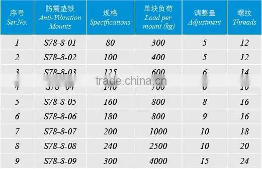 round machine anti-vibration mounts