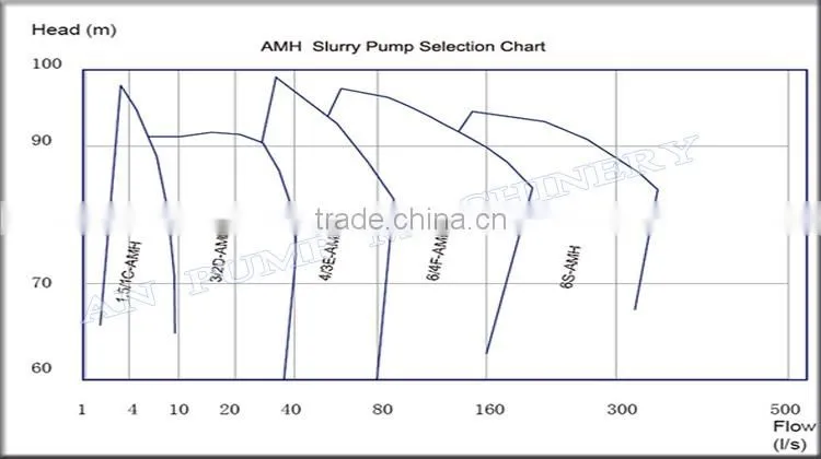 Impeller wear-resistant material Gold Ash Mining centrifugal slurry pump