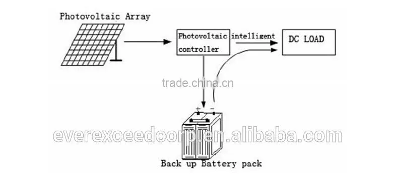 EverExceed 12V/24V 15A Intelligent with USB Charging Function PWM solar controller, solar charge controller