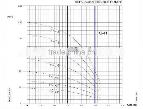 4SP multistage Submerged pump with peripheral impeller