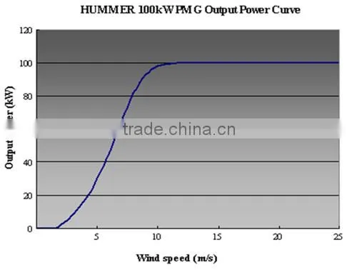 100KW/200kW/300kW/500kW wind turbine generator wind mill with Hummer 100kW wind power generator