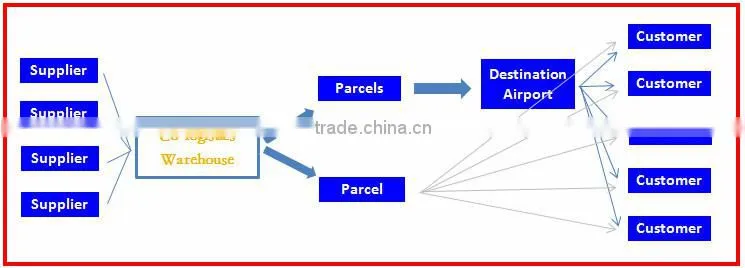 Shenzhen sourcing service from different suppliers in bonded warehouse---roger skype:colsales24