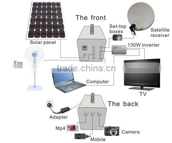 60W solar powered system for DC TV,FAN,LIGHT