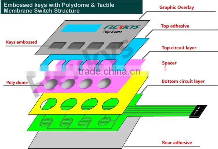 Mircowave oven membrane switch with sheilding
